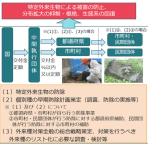 特定外来生物防除等対策事業(交付金)申請のご案内
